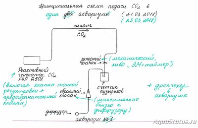 Клапан и его место в CO2 системе