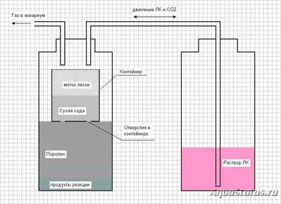 Генератор СО2 для подачи углекислого газа в аквариум Ю.В.-TPV
