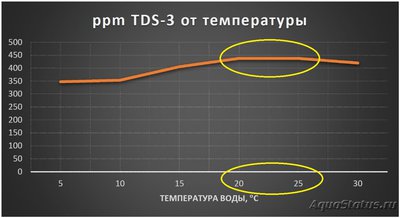 Фото ТДС TDS метр для аквариума (photo#107568)