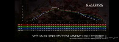Фото Светодиодные светильники Chihiros (photo#121134)