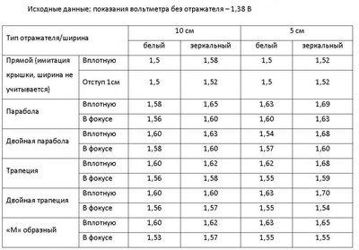 Фото Энергосберегайка и отражатели (photo#20837)