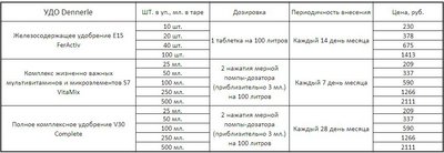 Удобрения для растений