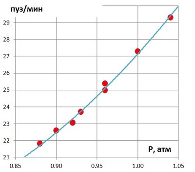 Генератор СО2 для подачи углекислого газа в аквариум Ю.В.-TPV