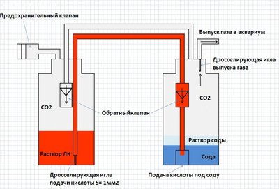 Фото Генератор СО2 для подачи углекислого газа в аквариум Ю.В.-TPV (photo#22324)