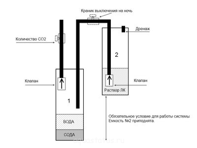 Генератор СО2 для подачи углекислого газа в аквариум Ю.В.-TPV