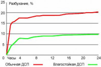 Практические эксперименты на тему влагостойкости ДСП