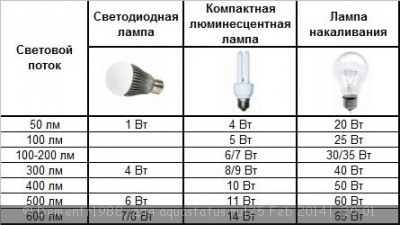 Светодиодное освещение аквариума