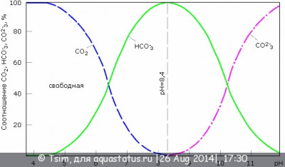 Автоматизация контроля CO2