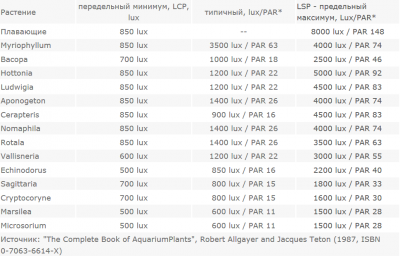 Светодиодное освещение аквариума