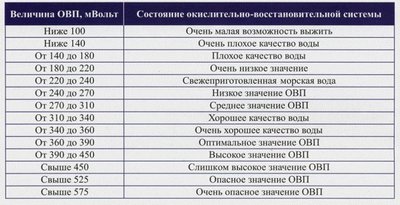Фото Редокс-потенциал в аквариуме (photo#84615)