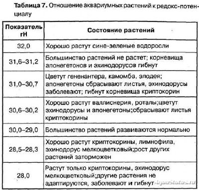 Фото Редокс-потенциал в аквариуме (photo#84617)
