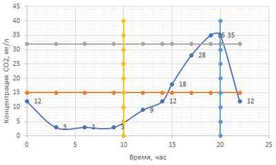 Фото Суточная динамика СО2 в аквариуме исследование, рассуждения, регулировка  (photo#91263)